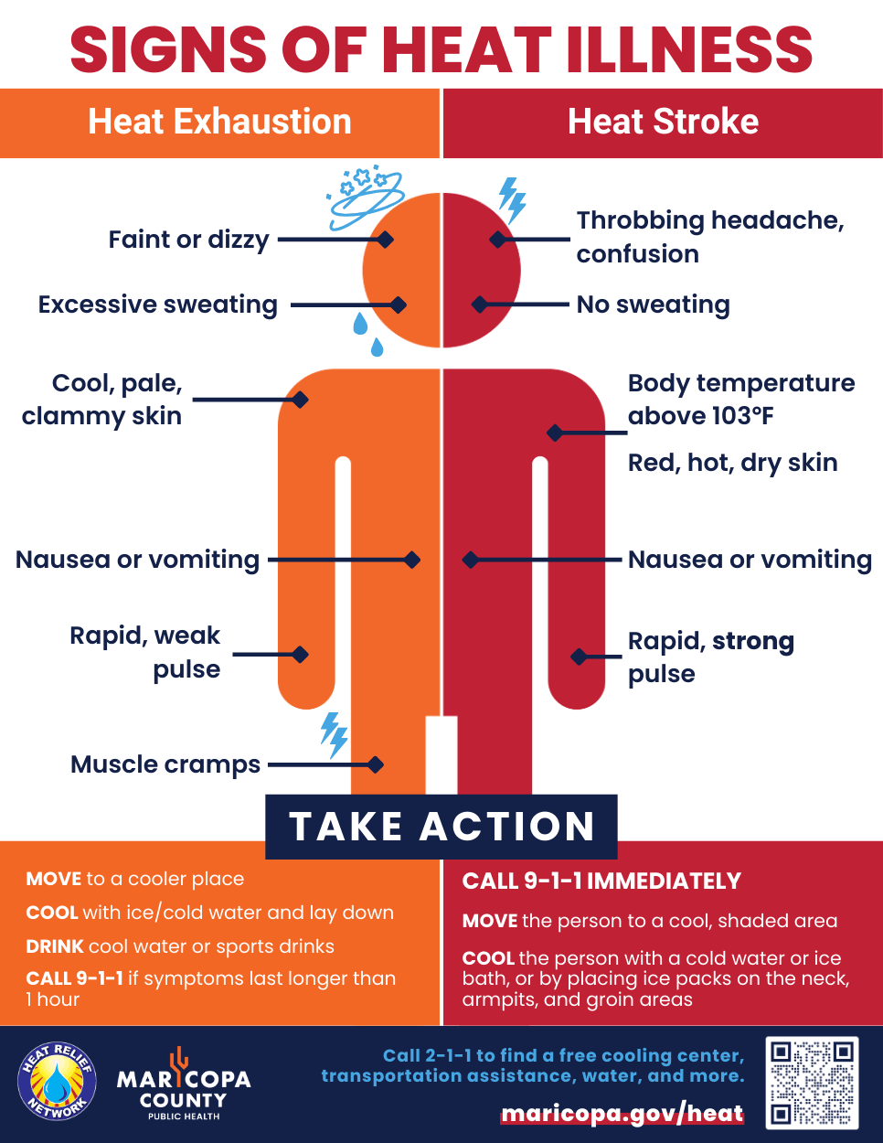 <p><strong>Heat Exhaustion:</strong> sweating, dizziness, nausea.</p><p><strong>Heat Stroke:</strong> confusion, hot dry skin, no sweat (medical emergency).</p>
