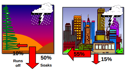 <p><span style="background-color: transparent;">urban settings as compared to natural settings.</span></p><ul><li><p><span style="background-color: transparent;">In urban settings, there is much more impervious surfaces like parking lots, rooftops, and roads.&nbsp;</span></p></li><li><p><span style="background-color: transparent;">more hard surfaces → more runoff → less infiltration</span></p></li></ul><p></p>