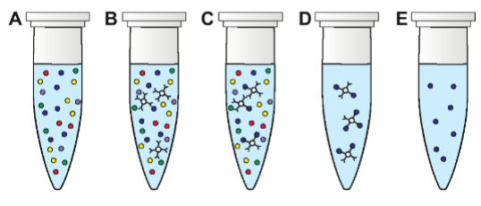 <p>a way of purifying proteins using an antibody bound to small beads. Small volumes.</p>