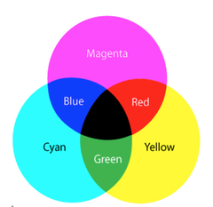 <p>Color mode where each pixel is assigned a percentage value for each of the process inks. Good for printing.</p>