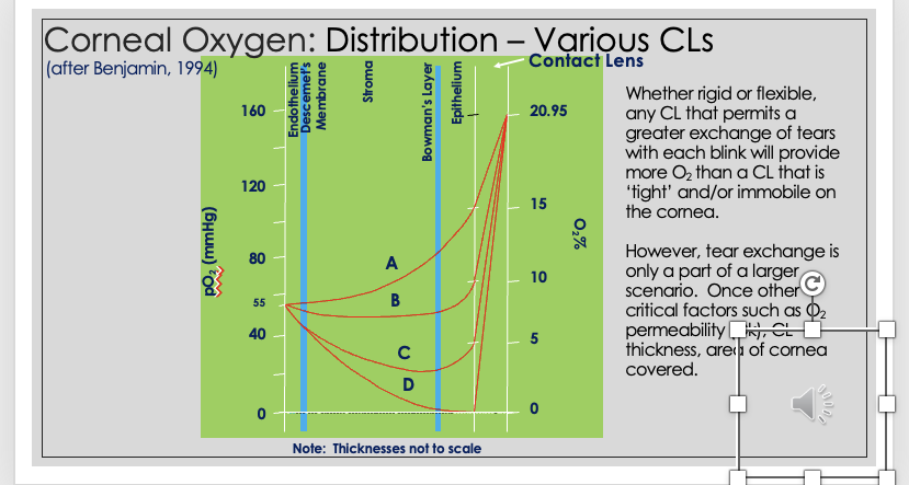 <ul><li><p>CL acts as barrier to O2 diffusion </p></li><li><p>oxygen has to pass through CL→ Tear film→Cornea</p></li><li><p>O2 reaching cornea depends on :</p></li><li><p>O2 permeability of lens </p></li><li><p>lens thickness </p></li><li><p>area of cornea covered </p></li></ul><p></p>