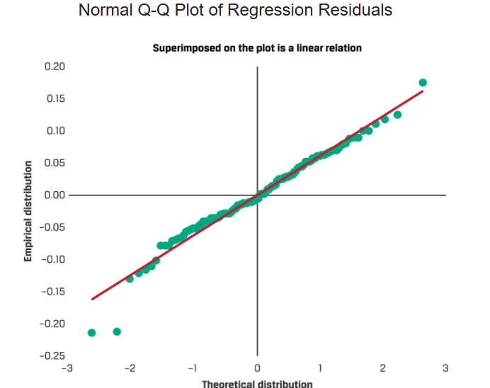 <p><span>visualize the distribution of a variable (regression residual) by comparing it to a normal distribution</span></p>