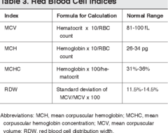 <p>The etiology of anemia.</p>