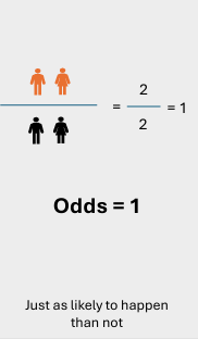 <p>just as likely to happen than not </p>