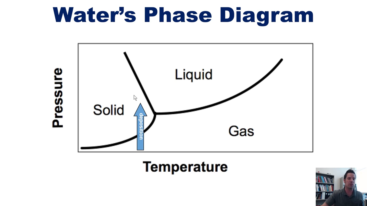 <p>For most molecules on earth, the solid is more dense than the liquid.</p><p>meaning, as pressure increases, The gas will turn into a solid, which will then turn into a liquid, which will turn into a solid</p><p></p><p>Water is different though, as its liquid form is more dense. This in turn means that upon adding more pressure, the solid fuses into liquid. </p><p></p><p>This turns its phase chart into a negative slope </p>
