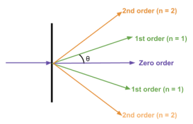 <p>The number of holes it is away from the zero order (direct middle)</p><p></p><p>θ is the angle to the normal, made by the 1st order maximum</p>