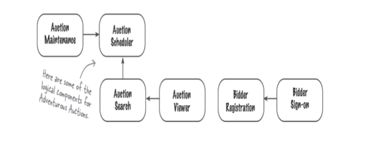 <p><span><span>¿Ves cómo la arquitectura lógica no incluye</span><span><br></span><span>elementos como servicios, bases de datos</span><span><br></span><span>ni interfaces de usuario?</span><span><br></span><span>• La arquitectura lógica ofrece una visión</span><span><br></span><span>diferente del sistema</span></span></p>