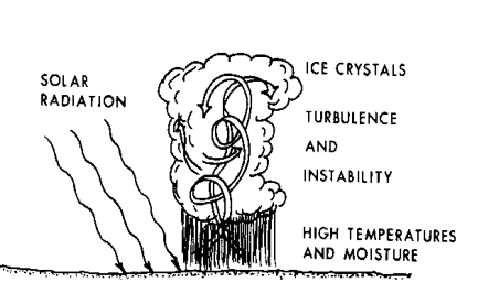 <p><span style="background-color: transparent;">Occurs due to excessive heating of earth’s surface that results in the layer of moist air adjacent to the surface to rise as an air mass. Condensation occurs,&nbsp;the latent heat of vaporization adds more energy, and more lifting occurs. This rapid uplift results in frozen water droplets, hail, and severe thunderstorms.</span></p><ul><li><p>a rainfall mechanism</p></li></ul><p></p>
