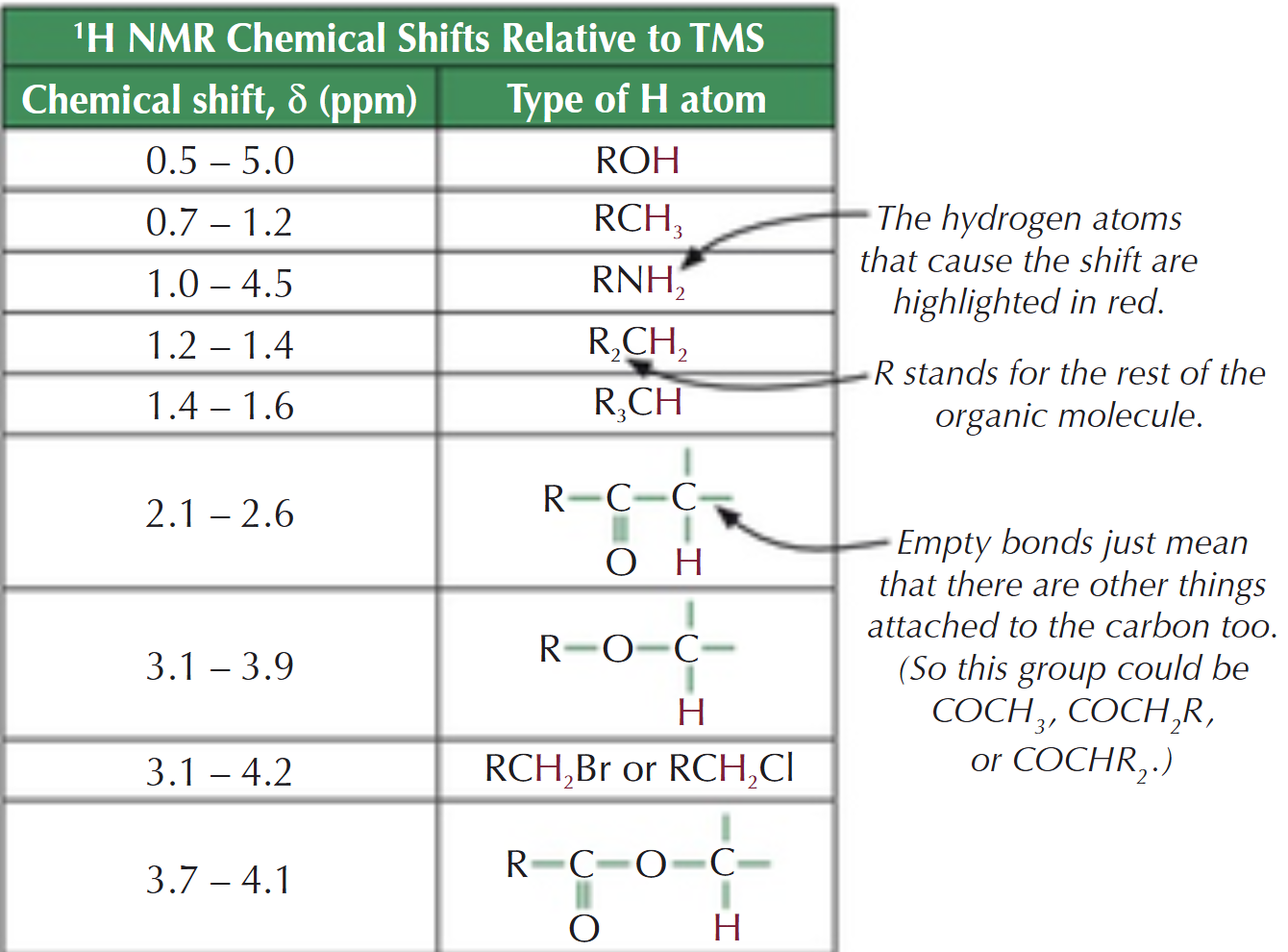 <p>The hydrogen atoms that cause the shift </p>