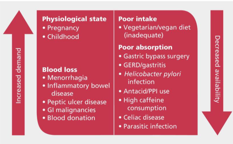 <p>Multiple causes (some diet some not)</p>