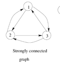 <p>for any two vertices I and J in</p><p>the graph there are directed paths from I to J and from J to I.</p>