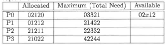 <p>A system has four processes and five allocatable resources. The current allocation and maximum needs are shown in the table below. What is the smallest value that x can be and still satisfy all system requirements?</p>