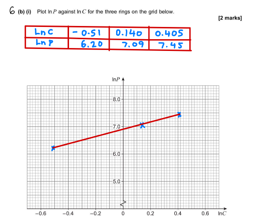 <p>Using the graph estimate the value of A and N</p>