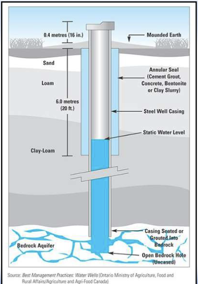 <p>• A typical water well drilled in the Ottawa area</p><p>• To ensure a continuous supply of water, well must penetrate into aquifer which is the bedrock</p>