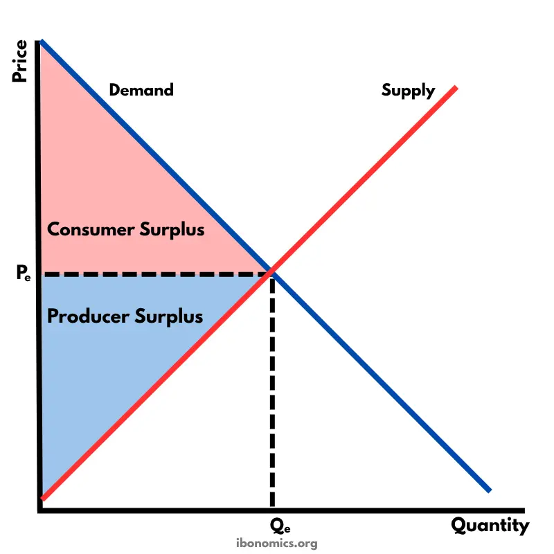 <p>Market equilibrium where quantity demanded equals quantity supplied</p><p>Excess demand- (shortage) occurs when price is below equilibrium, demand is higher than supply, puts upward pressure onto price.</p><p>Excess supply(shortage)-visa-versa</p><p>Equilibrium quantity is the quantity bought and sold at equilibrium price, which is where demand equals supply so tendency to change price.</p><p>When to use- basic explanation of how prices determined,</p><p>Consumer surplus and producer surplus used to measure change in economics welfare like tax, subsidy, price control affects consumers/producers differently</p>