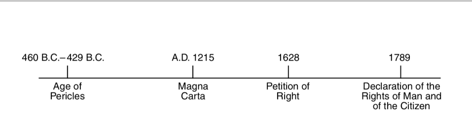 <p>Which heading is the best title for this time line?</p>