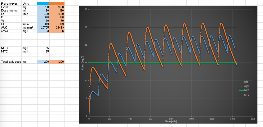 <ul><li><p>Higher peak concentrations (Cmax ↑)</p></li><li><p>Higher trough concentrations</p></li><li><p>Greater accumulation</p></li><li><p>Increased risk of toxicity (exceeding MTC)</p></li></ul><p>Steady state still occurs, but at a higher average concentration.</p>