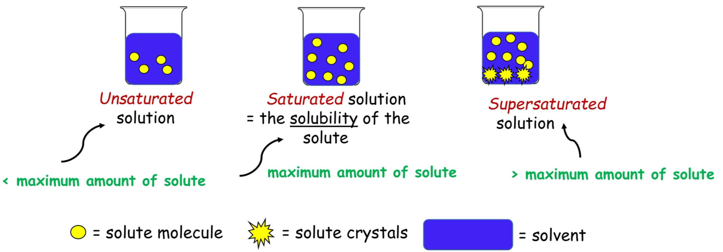 <p>amount ofd solute dissolves in solvent relative to max amount that can be dissolve ( specified temp and pressure ) </p>