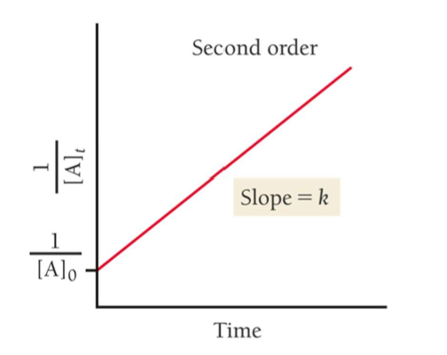 <p>Second order integrated rate law</p>
