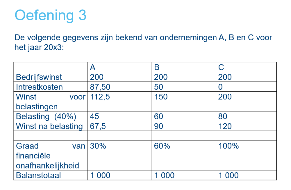 <ol><li><p>Welke onderneming geniet het meest van de financiële hefboomwerking?</p></li><li><p>Hoeveel is de kostprijs van het vreemd vermogen bij A en B?</p></li><li><p>Hoeveel bedraagt het nettorendement op de totale activa?</p></li><li><p>Hoeveel bedraagt gegeven de financiële hefboommultiplicator het nettorendement op het eigen vermogen voor belastingen</p></li><li><p>Stel dat de bedrijfswinst 100 zou bedragen idpv 200, welke onderneming zal dan het hoogste rendement op het eigen vermogen voor belastingen realiseren? Leg uit zonder berekeningen</p></li></ol><p></p>