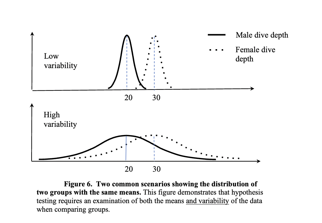 <p>comparing 2 groups</p>