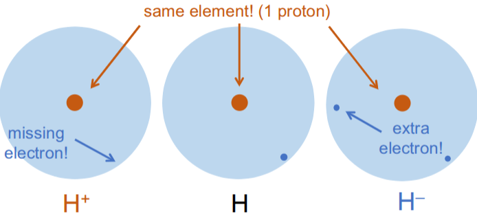 <p>unequal # of protons and electrons (ex. same element; same amnt protons diff electron amnt)</p>
