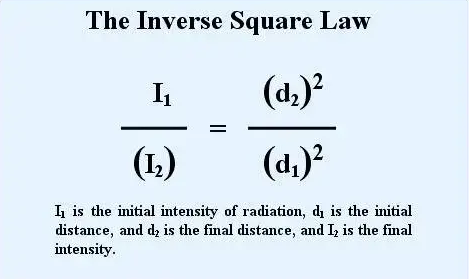 <p><span style="background-color: transparent;">As distance increases, radiation intensity decreases.</span></p>