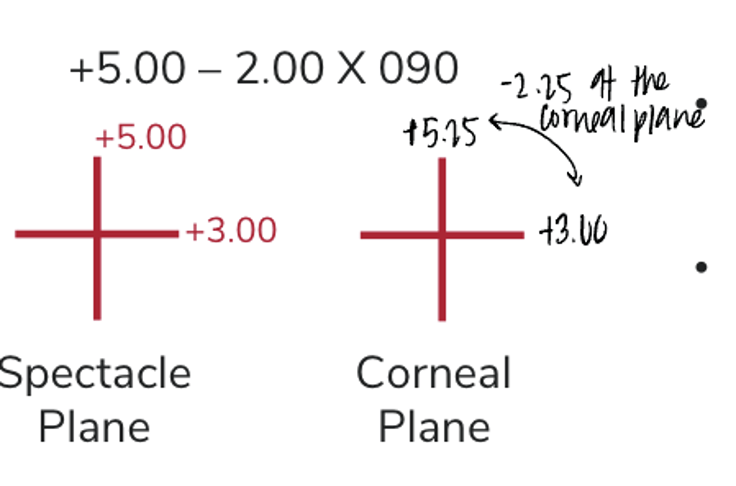 <p>Vertex Refresher to the Corneal Plane</p><p>Spec Plane: +5.00-2.00x090</p>