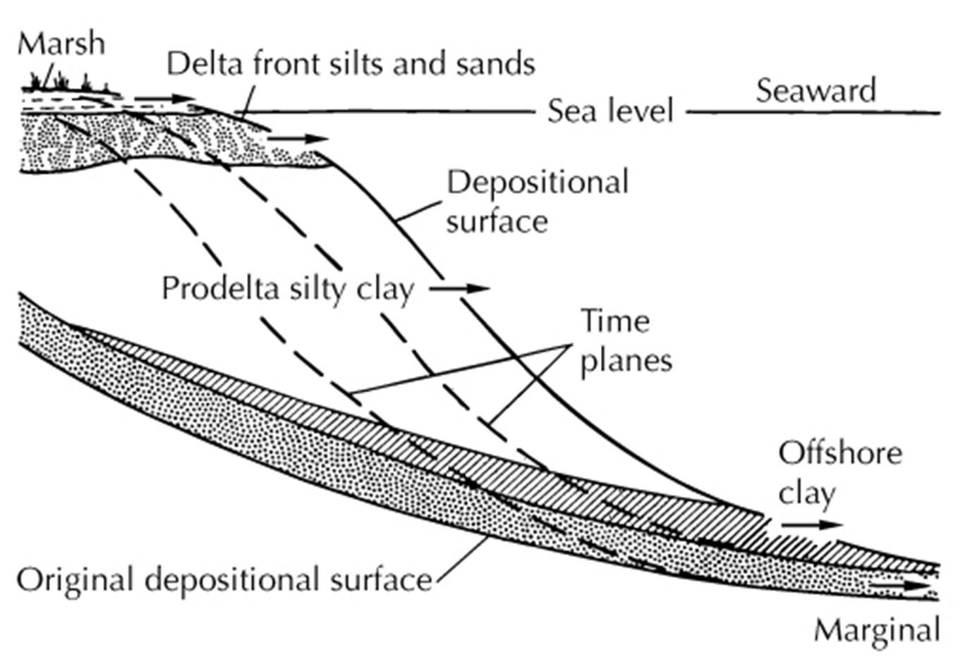 <p><span>Found on passive margins.</span><br></p><p><span>1.&nbsp; Needs a stable shelf on which seds can accumulate.</span></p><p></p><p><span>2.&nbsp; No coastal mountain ranges; means large river basins that provide deltaic sediments can form</span></p>