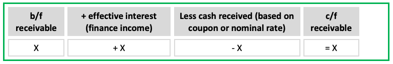 <p>B/F Receivable + Effective Interest - Cash Received = C/F Receivable </p><p></p>
