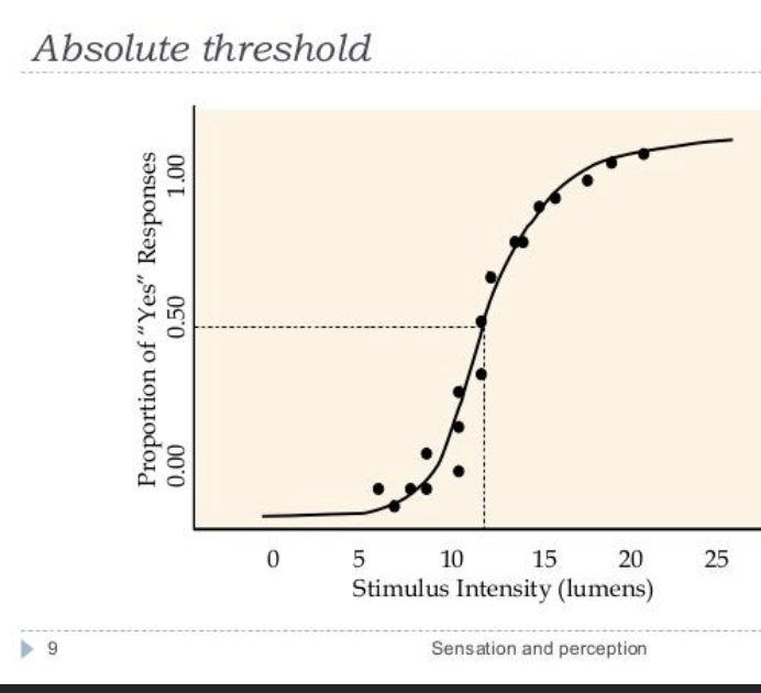 <p>Absolute threshold is defined as the INTENSITY LEVEL at which the probability of detection is 50%</p>