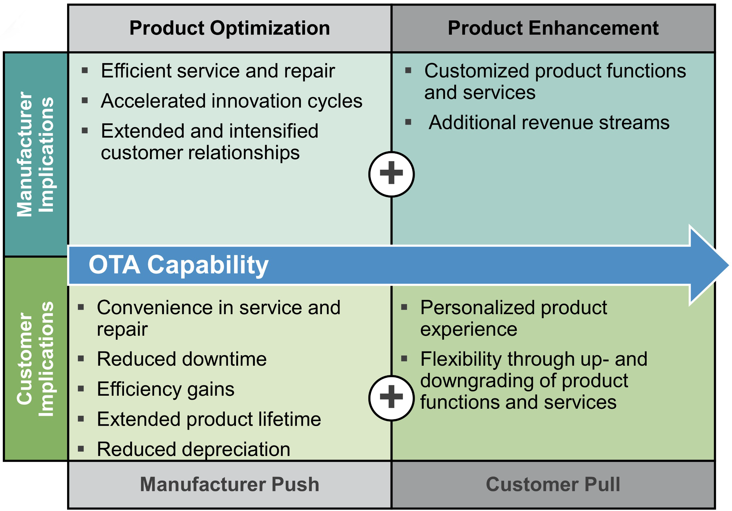 <p>Over-the-Air (OTA) Updates are a <strong>remote and wireless transfer of new software to products already in use</strong>.</p><p>They can be a <strong>Product Optimization</strong>, which maintain or improve an exisiting products performance, safety and or reliability</p><p>or they can be a <strong>Product Enhancements</strong>, which extend the existing value proposition by adding or customizing functions.</p>