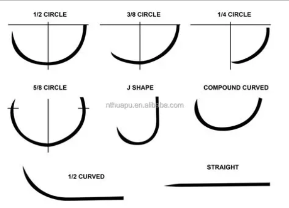 <ul><li><p>curved needles (e.g 3/8, ½ circle) are common in oral surgery</p></li><li><p>cutting needles for tough tissues (e.g skin)</p></li><li><p>tapered needles for softer tissue (e.g mucosa)</p></li></ul><p></p>