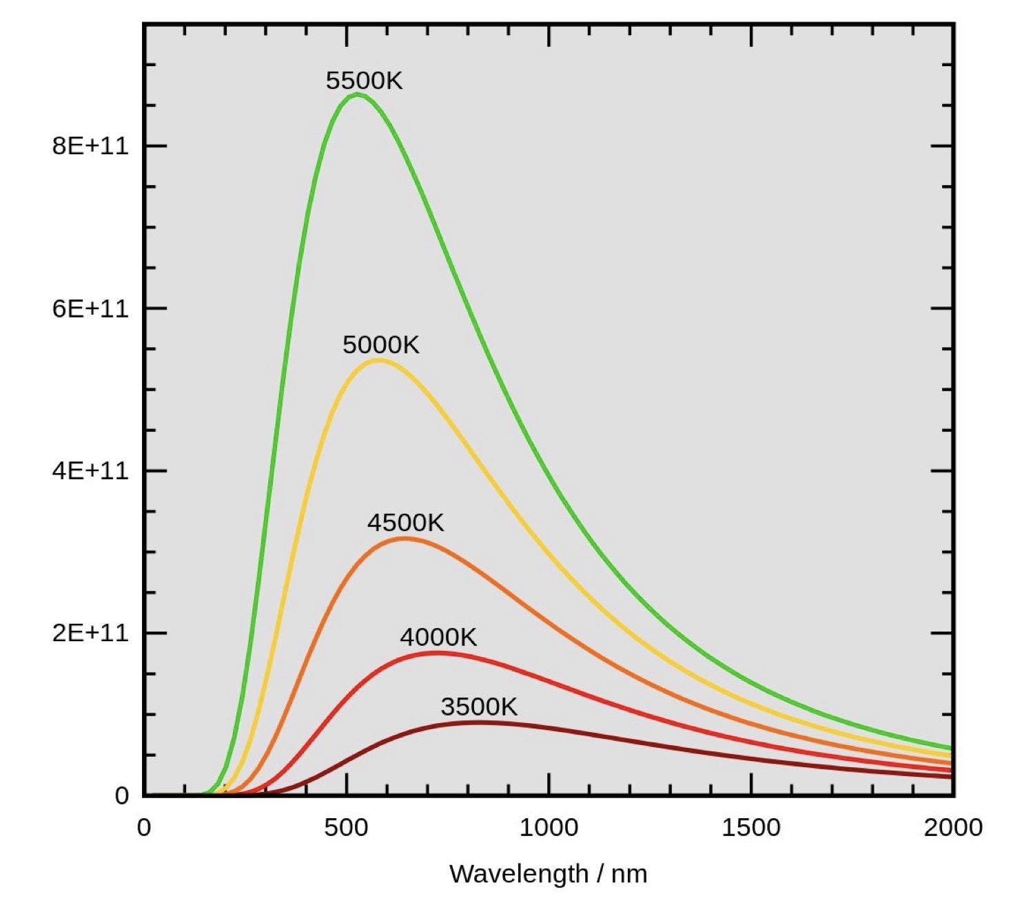 <p>An object that acts as a perfect emitter and absorber of all possible wavelengths of radiation. Radiation curves are graphs of intensity against wavelength of radiation emitted by objects at different temperatures. </p>