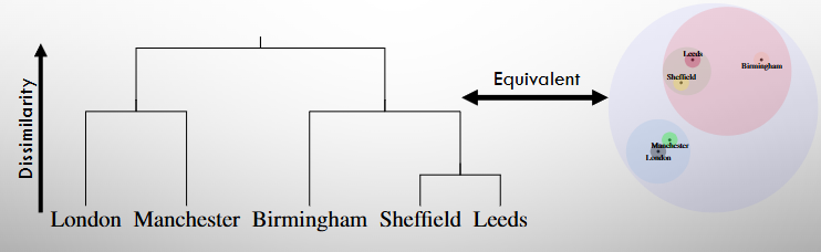 <p>Offers a different way of grouping data without needing to decide on the number of clusters beforehand.</p><p>Gives us a highly interpretable visual called a dendrogram, which shows how data points are connected in a tree-like structure.</p>