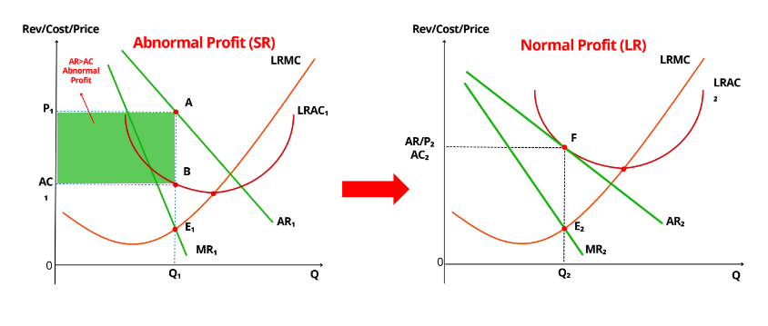 <p>If in short run, monopolistic competition is making supernormal profit, what will happen in long-run.</p>