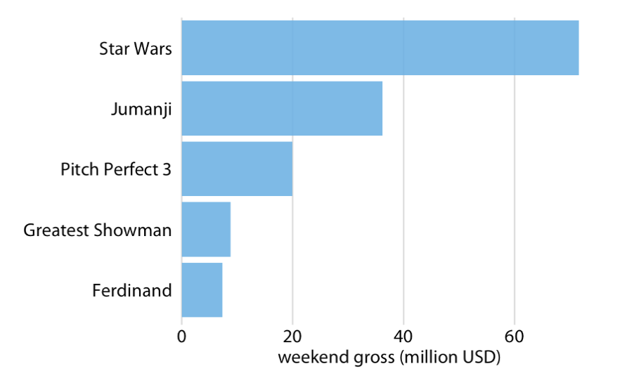 <p>Labels for each bar take up a lot of horizontal space<br><br>We want the bars to run horizontally</p>