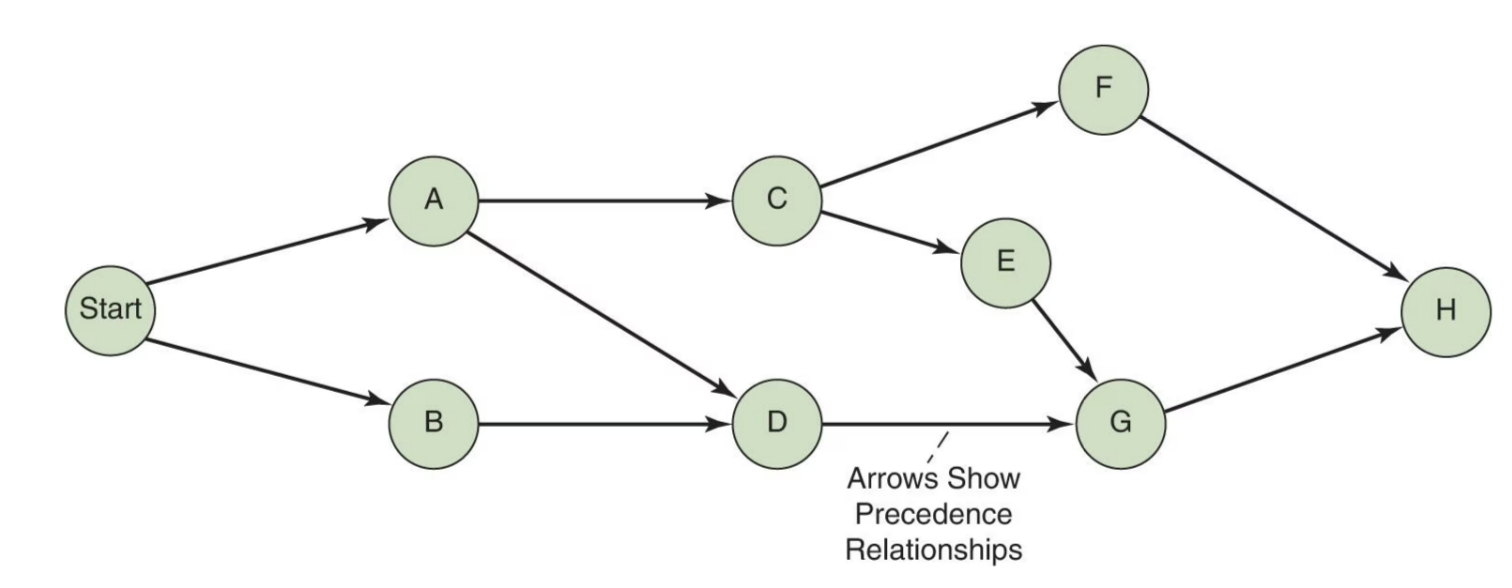 <p>A network diagram in which nodes designate activities</p>