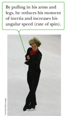<p>With hands and feet drawn closer to the body, the skater’s angular speed increases<br>• L is conserved, I (=1/2mr<sup>2</sup>) decreases, w increases<br>𝐿 = 𝐼𝜔</p>