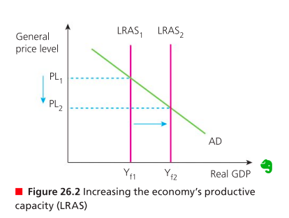 <ol><li><p>market-based (markets work more efficiently, allowing private firms more autonomy in allocation of resources)</p></li><li><p>interventionist (directly involving)</p></li></ol><p></p><p>use AD-AS and LRAS curve</p><p></p>