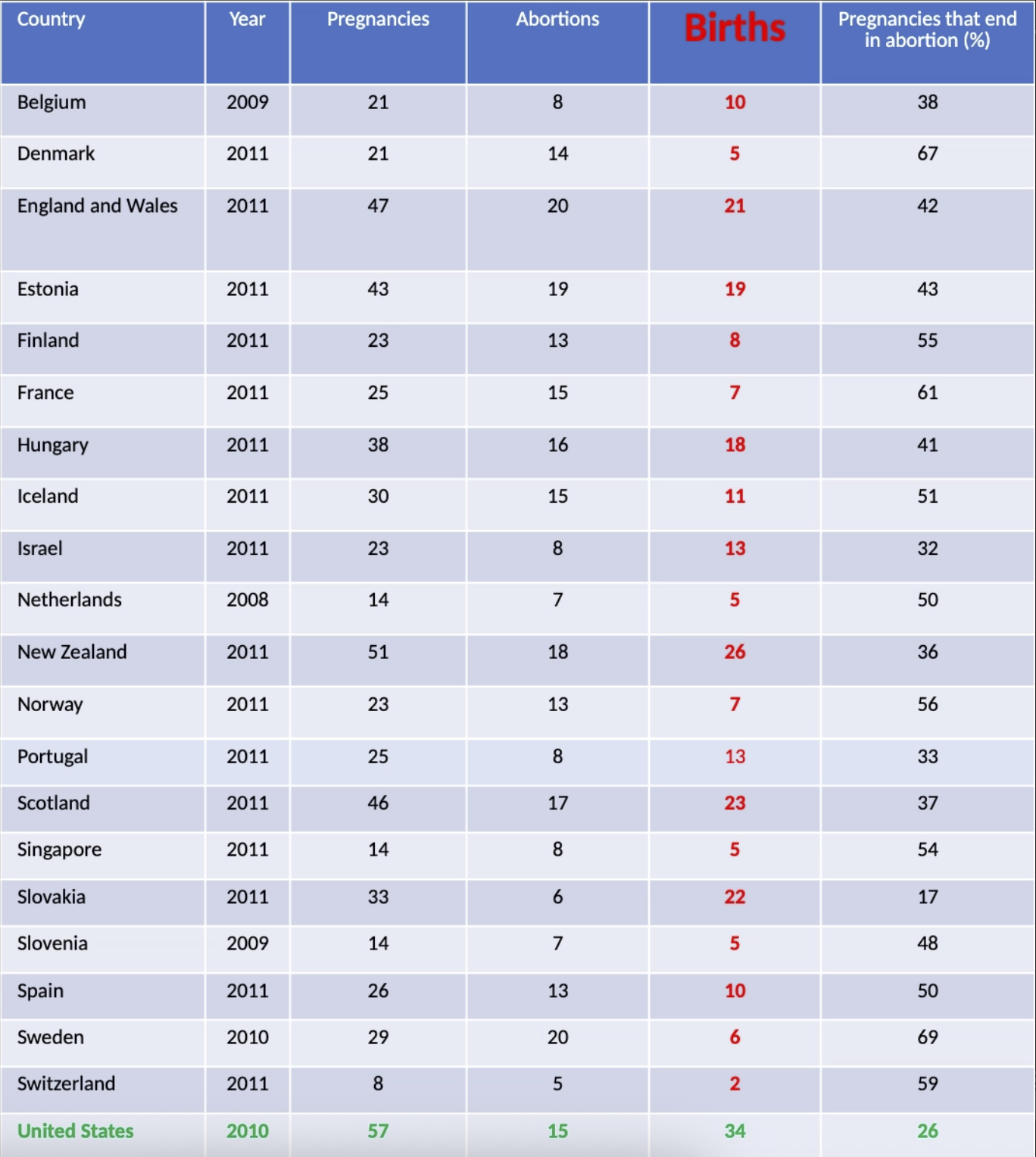 <p>the US has the highest rate of teen pregnancy among all industrialized countries, and the teen birth rate is super high too</p><p></p><p>about 90% of pregnancies are unintended and more than 50% result in the birth of infants raised by teen moms</p>
