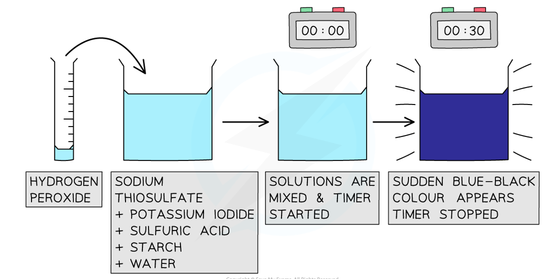 <ol><li><p>Add sodium thiosulfate &amp; starch (indicator) to the reaction mixture</p></li><li><p>Sodium thiosulfate reacts immediately with iodine that’s produced</p></li><li><p>When there’s no more sodium thiosulfate left, the iodine reacts with starch to produce a blue/black colour</p></li></ol><p></p>