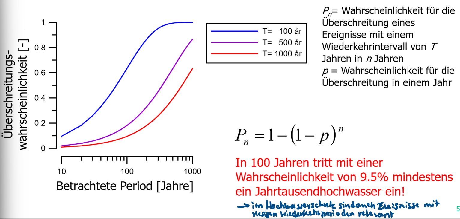 <p>LLN: Law of Large numbers</p><p>Selbst wenn die Wahrscheinlichkeit für ein Ereignis bei jedem einzelnen Versuch verschwindend gering ist, bleibt die Chance bei jedem Versuch ungleich Null. Mit jedem weiteren Versuch wächst die Gesamtzahl der Gelegenheiten.</p>