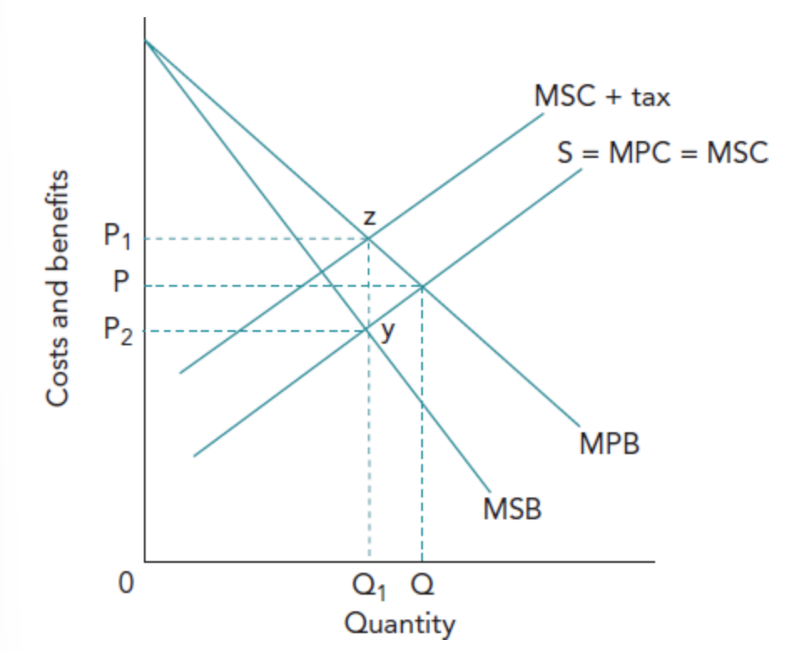 <ul><li><p>Market equilibrium is at P and Q, where MPB = MPC. The socially optimal quantity is Q₁, where MSB intersects MSC. &nbsp;- A tax equal to the external cost (yz in the diagram) is added to the cost of consumption. This shifts the supply curve left, raising the price to P₁ and reducing quantity to Q₁. &nbsp;- Consumption falls to the socially efficient level, and resources are allocated more efficiently.</p></li></ul><p></p>