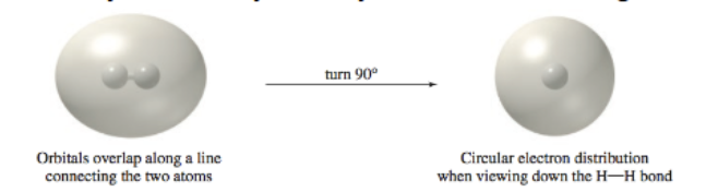 <p>A sigma bond has <strong>cylindrical symmetry about the bonding axis</strong>.</p>