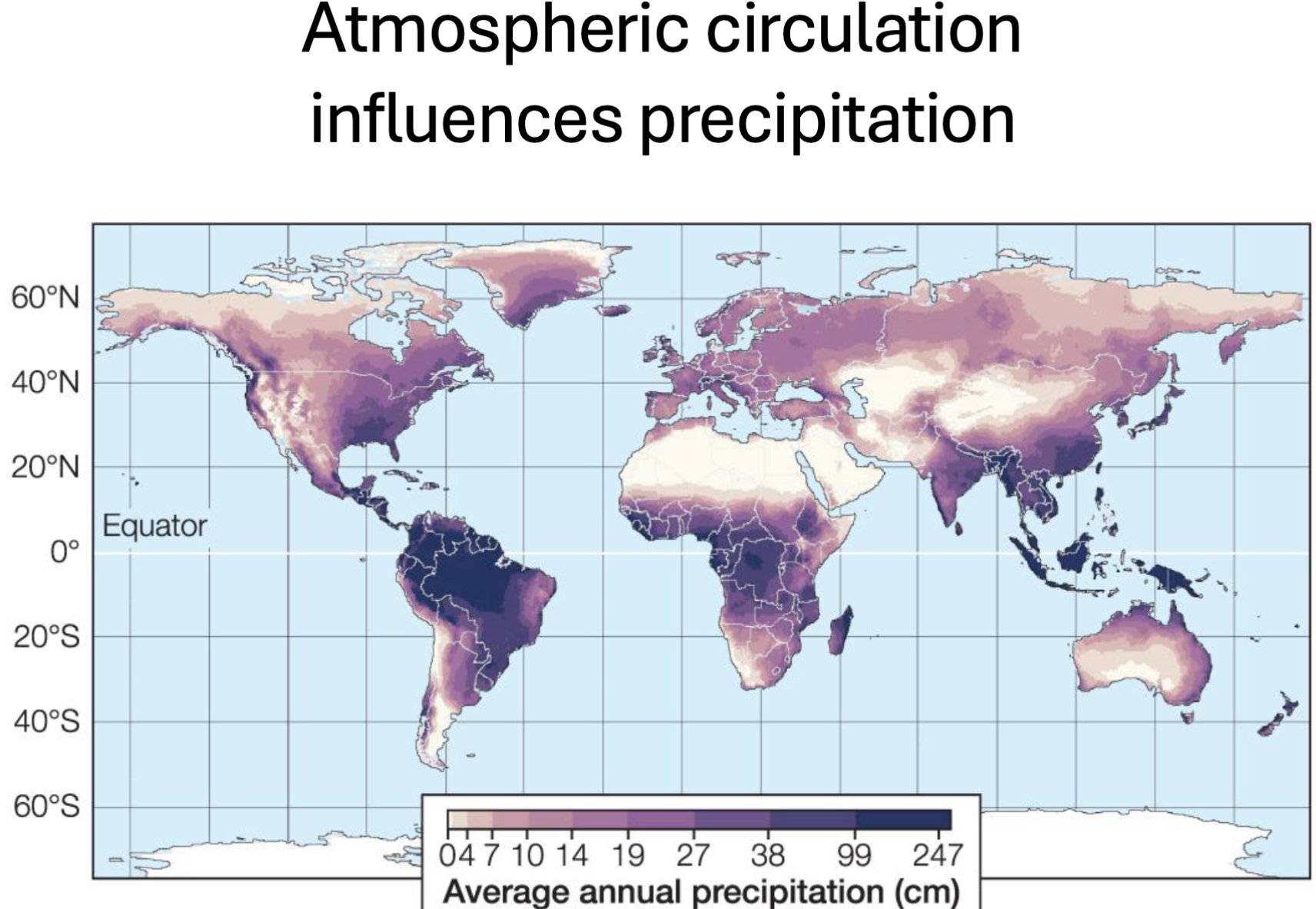 <p>- atmospheric circulation</p><p>- rising warm air → (evaporates &amp; cools) forms clouds → heavy raina</p><ul><li><p><strong>high precipitation</strong> <u>near equato</u>r (0˚) due to strong sunlight (rainforests; amazon, congo)</p></li><li><p><strong>little to no precipitation</strong> <u>around (30˚)</u> due to sinking air warming (desserts; sahara, arabian, australian)</p></li><li><p><strong>moderate/dynamic precipitation</strong> <u>(30˚-60˚)</u> due to interactions of warm &amp; cold air masses along the polar front (U.S., europe)</p></li><li><p><strong>low precipitation</strong> <u>(60˚-90˚)</u> due to cold air sinking &amp; little moisture in air (north &amp; south poles, alaska, antartica)</p></li></ul><p></p>