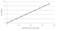 <p>According to Fechner's law, what kind of relationship do sensation and log stimulus intensity have?</p>