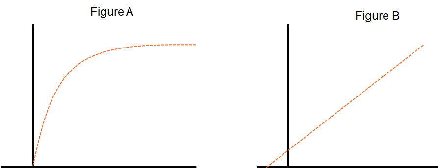 <p><span>The following graphs represent the results of an enzyme kinetics experiment. Based on what was described in the prelab video (Week 3) and background information in your worksheet, which of the following is/are true about what Figures A and B are representing? Select all that apply</span></p>