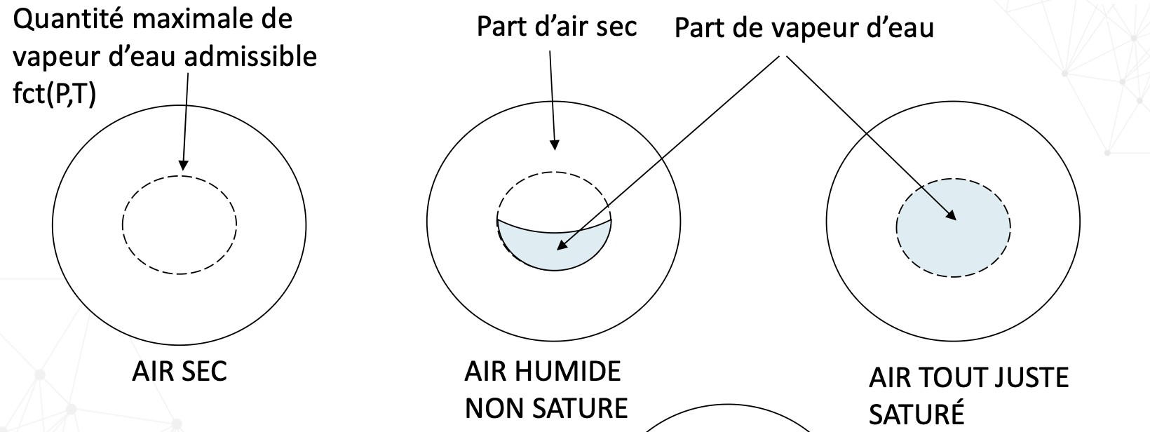 <p>L’air est dit saturé s’il contient plus de vapeur d’eau que la masse maximale admissible</p>