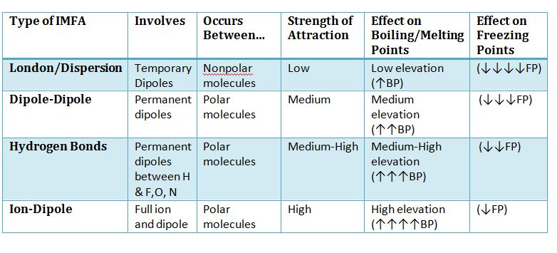 <p>-Caused by a temporary uneven distribution of elements</p><p>-Weakest intermolecular force</p>
